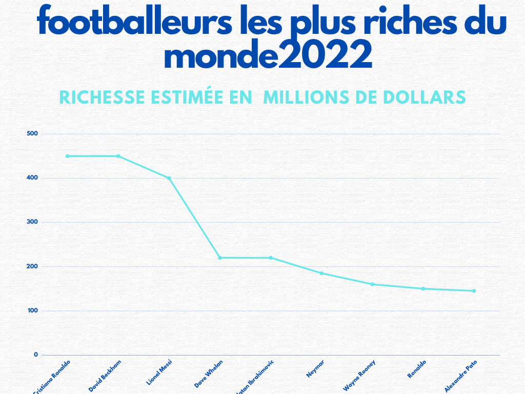  le Top 10 des footballeurs les plus riches du monde en 2022