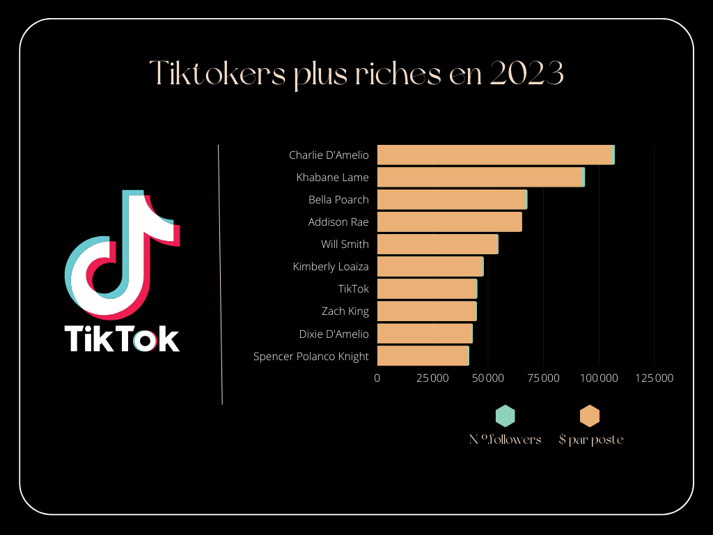 Tiktokers plus riches en 2023