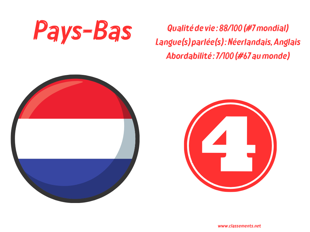Pays-Bas l'une des meilleurs pays où vivre dans le monde