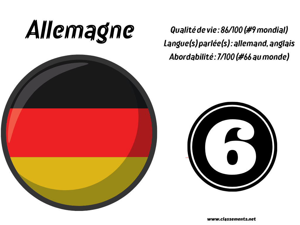 Allemagne l'une des meilleurs pays où vivre dans le monde