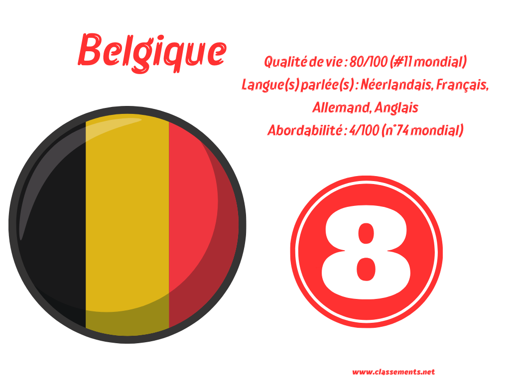 Belgique l'une des meilleurs pays où vivre dans le monde