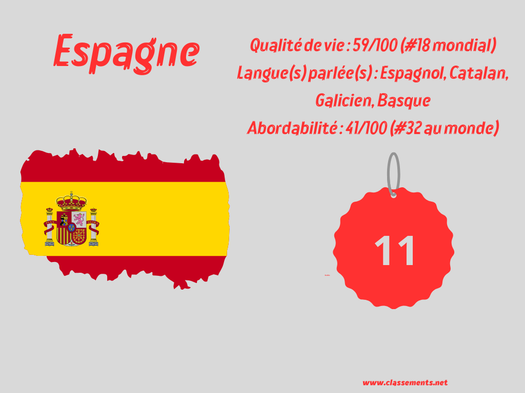 Espagne l'une des meilleurs pays où vivre dans le monde