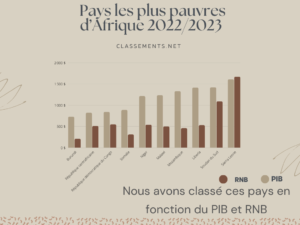  Pays les plus pauvres d'Afrique 2022/2023