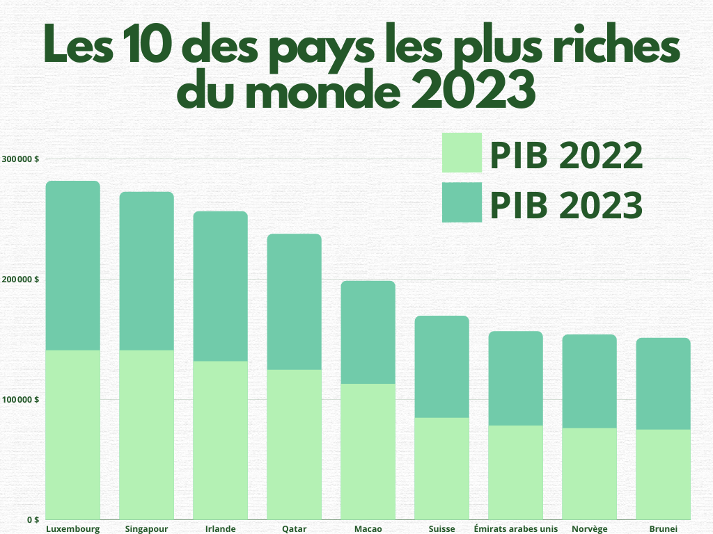  Les 10 des pays les plus riches du monde 2023