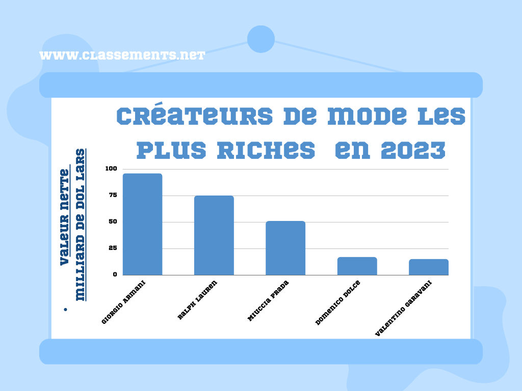 créateurs de mode les plus riches du monde